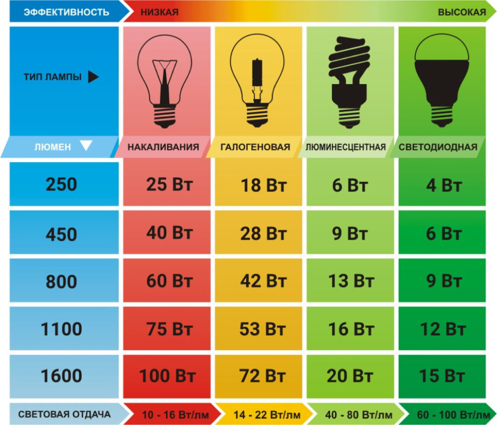 LED-pærer med LED-pærer