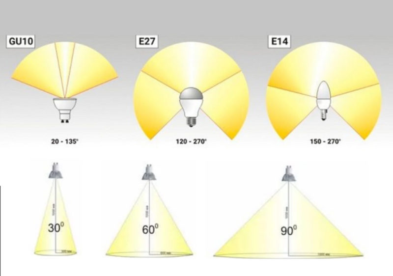 Parametre og karakteristika for LED-lamper