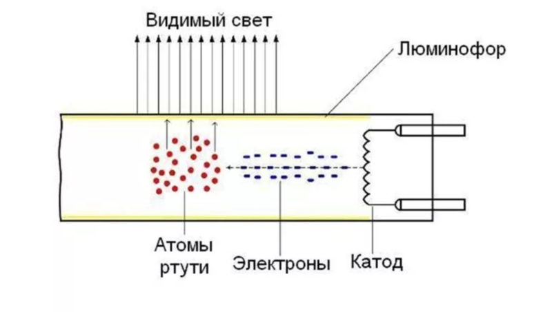 Beskrivelse af energibesparende lampe Skematisk diagram