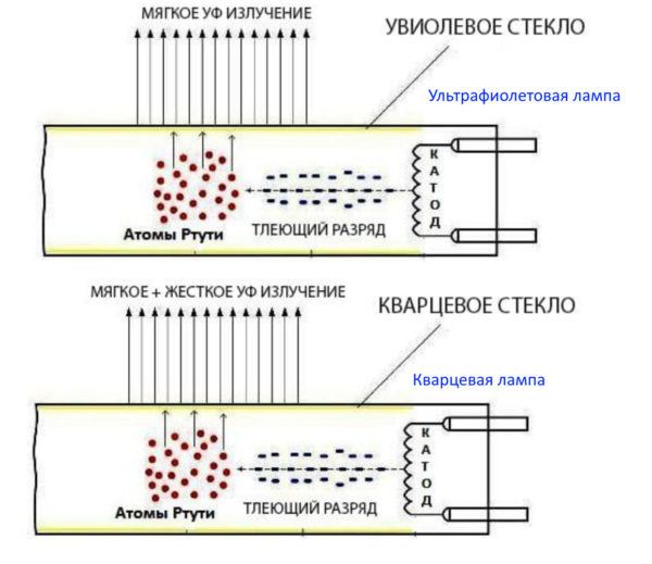 Forskelle mellem kvarts og ultraviolet lampe
