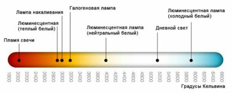 Farvetemperatur.