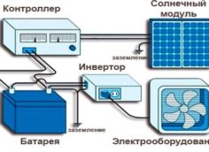 Diagram over forbindelserne mellem alle systemets elementer.