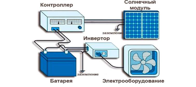 Diagram til sammenkobling af alle systemets elementer.