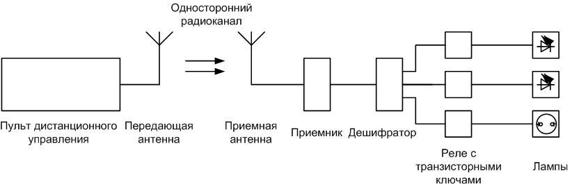 Blokdiagram af et fjernstyringssystem til en lysekrone.