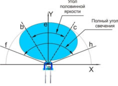 Linsearmaturets emissionsvinkler