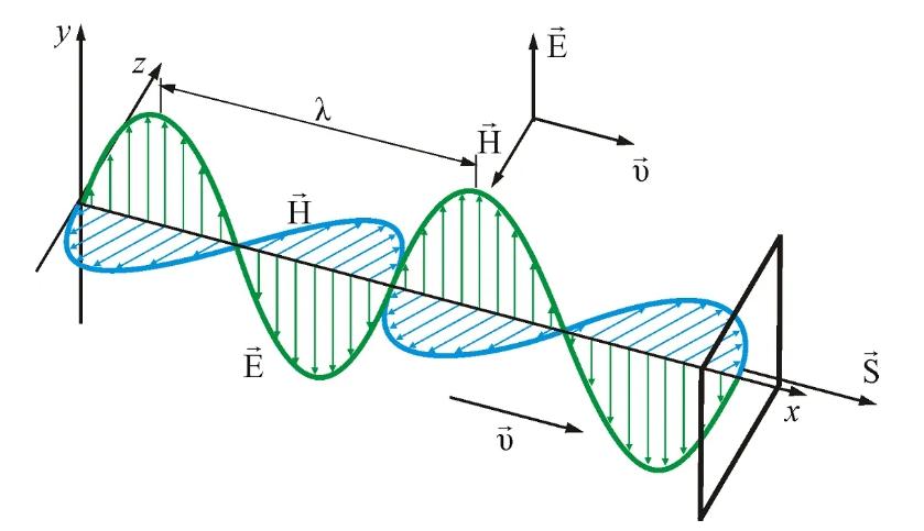 Et diagram over udbredelsen af en elektromagnetisk bølge.