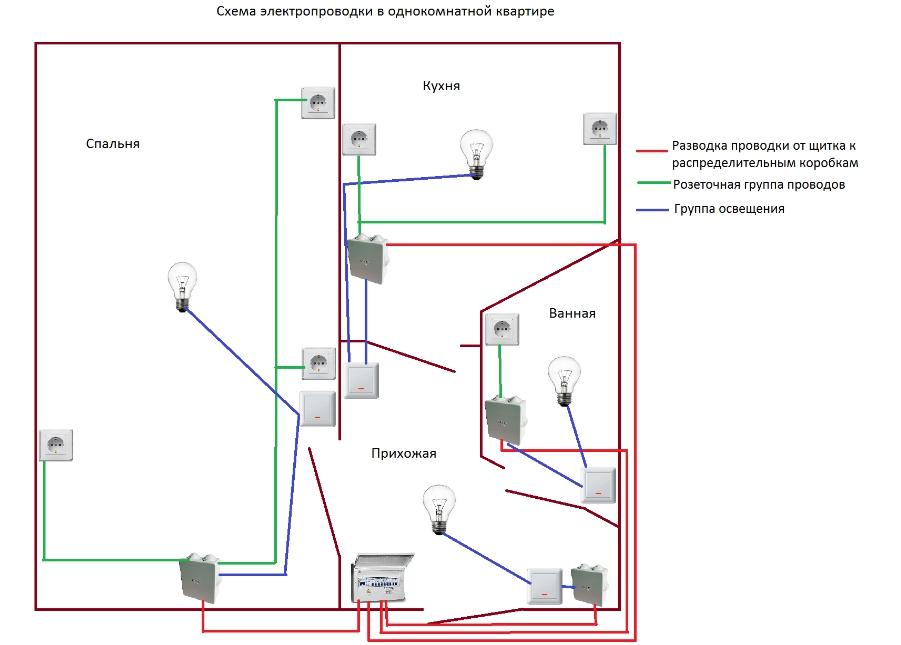 Ledningsdiagram til belysning af lejligheder - tildeling og valg